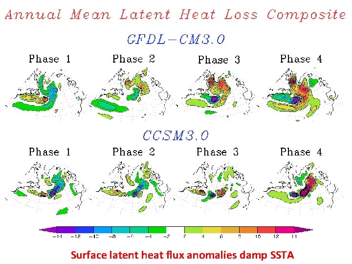 Surface latent heat flux anomalies damp SSTA 