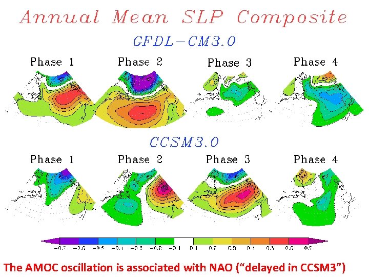 The AMOC oscillation is associated with NAO (“delayed in CCSM 3”) 