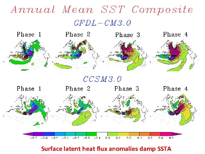 Surface. SST latent heat flux following anomaliesstronger damp SSTA North Atlantic is increased AMOC