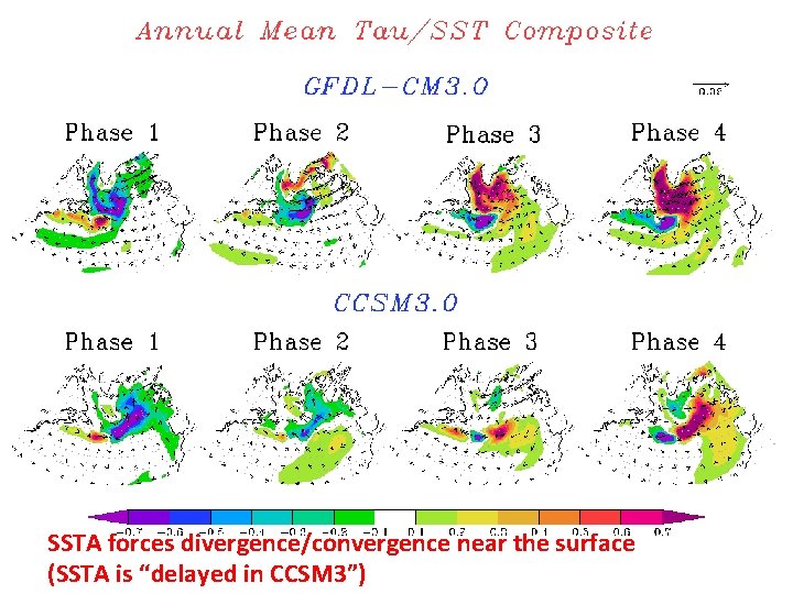 SSTA forces divergence/convergence near the surface (SSTA is “delayed in CCSM 3”) 