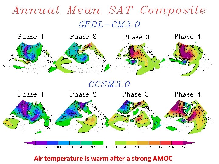 Air temperature is warm after a strong AMOC 