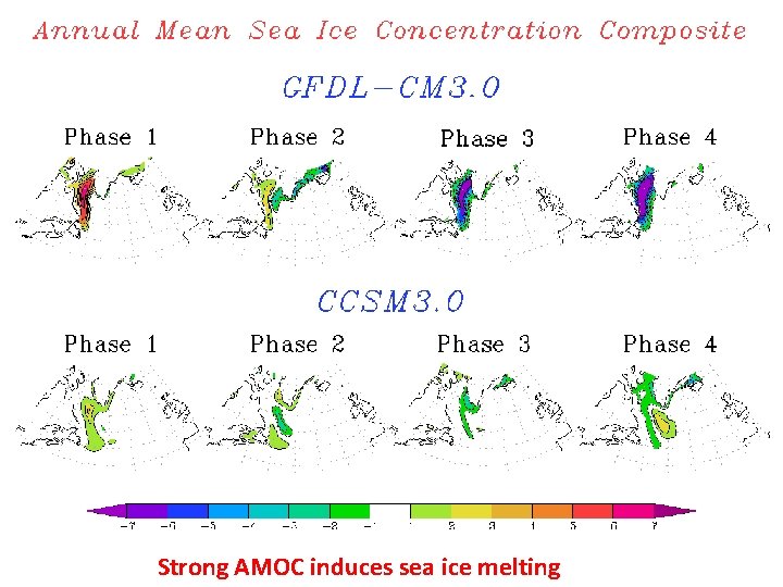 Strong AMOC induces sea ice melting 