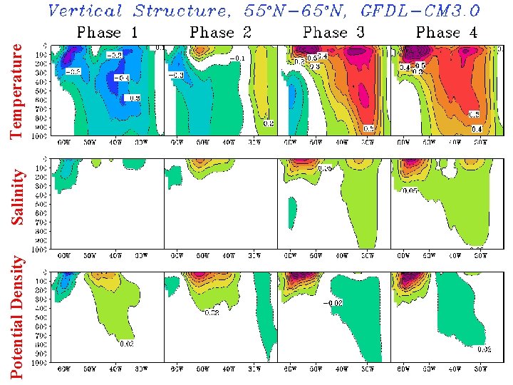 Potential Density Salinity Temperature 