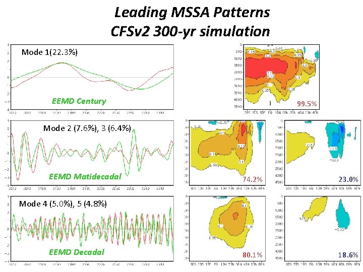 Leading MSSA Patterns CFSv 2 300 -yr simulation Mode 1(22. 3%) EEMD Century 99.