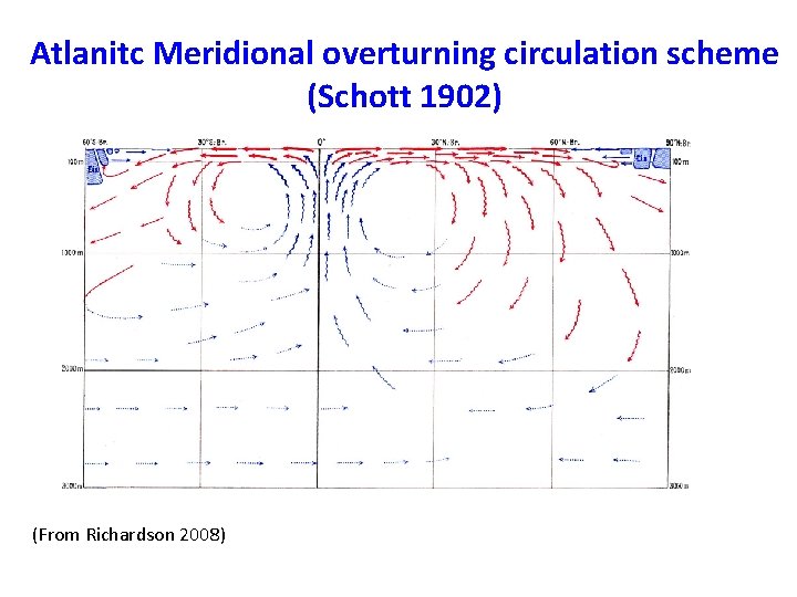 Atlanitc Meridional overturning circulation scheme (Schott 1902) (From Richardson 2008) 