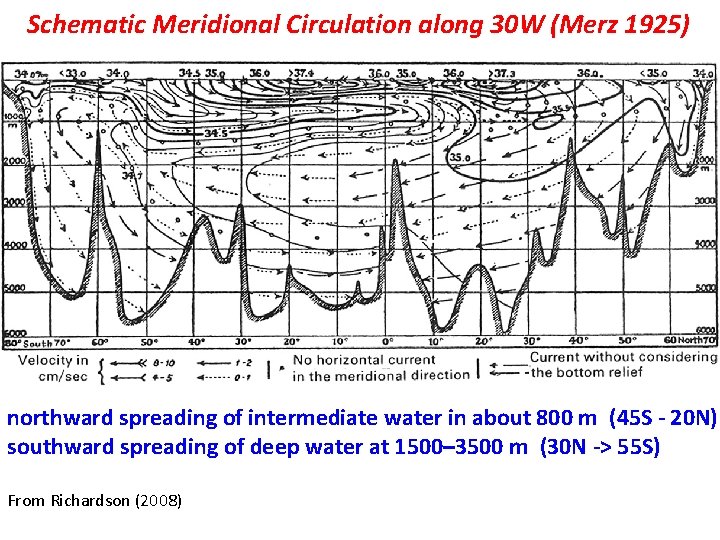 Schematic Meridional Circulation along 30 W (Merz 1925) northward spreading of intermediate water in