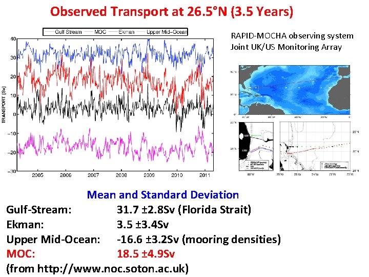 Observed Transport at 26. 5°N (3. 5 Years) RAPID-MOCHA observing system Joint UK/US Monitoring