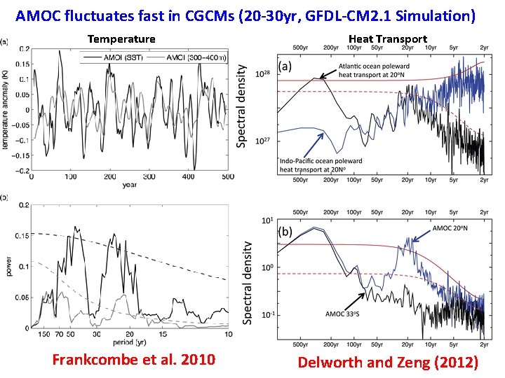 AMOC fluctuates fast in CGCMs (20 -30 yr, GFDL-CM 2. 1 Simulation) Temperature Heat