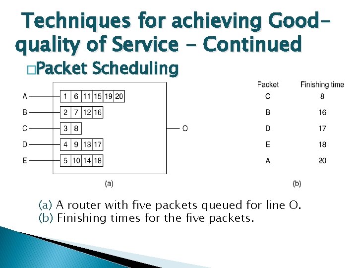 Techniques for achieving Goodquality of Service - Continued �Packet Scheduling (a) A router with