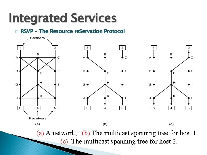 Integrated Services � RSVP – The Resource re. Servation Protocol (a) A network, (b)