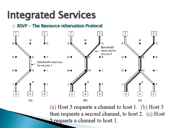 Integrated Services � RSVP – The Resource re. Servation Protocol (a) Host 3 requests