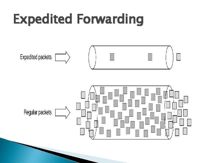 Expedited Forwarding 