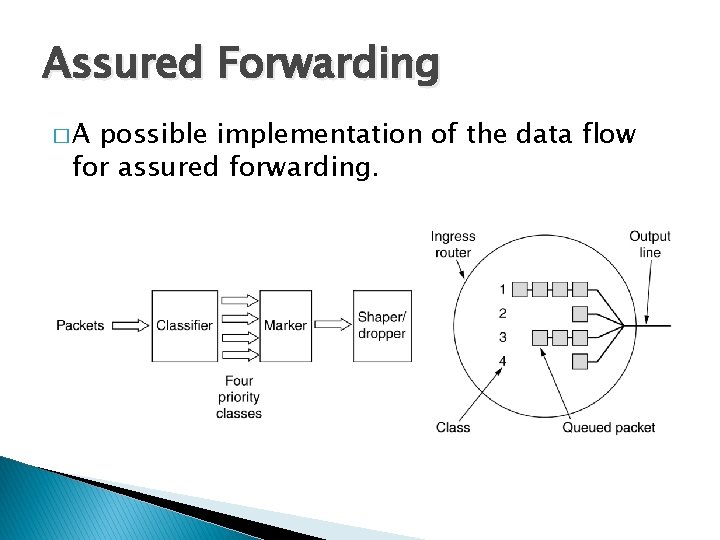 Assured Forwarding �A possible implementation of the data flow for assured forwarding. 