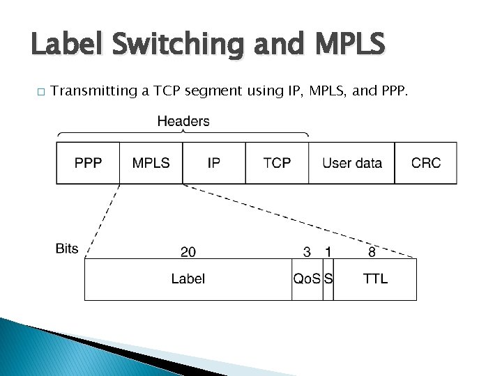 Label Switching and MPLS � Transmitting a TCP segment using IP, MPLS, and PPP.