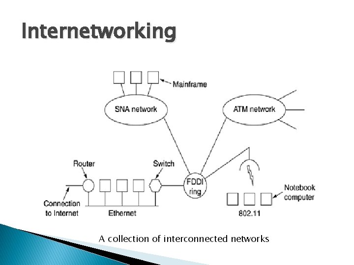 Internetworking A collection of interconnected networks 