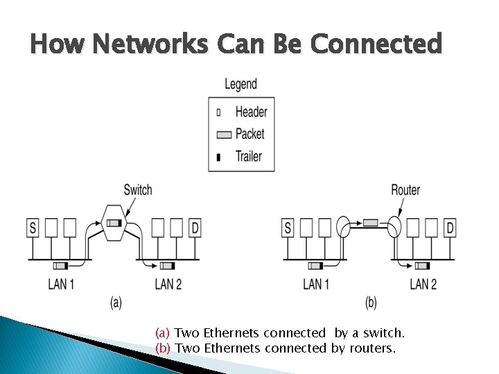 How Networks Can Be Connected (a) Two Ethernets connected by a switch. (b) Two