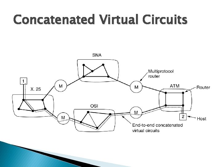 Concatenated Virtual Circuits 