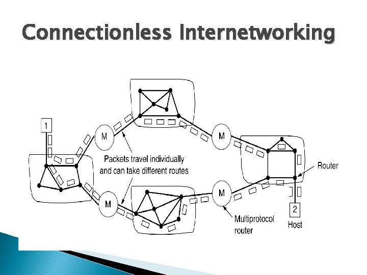 Connectionless Internetworking 