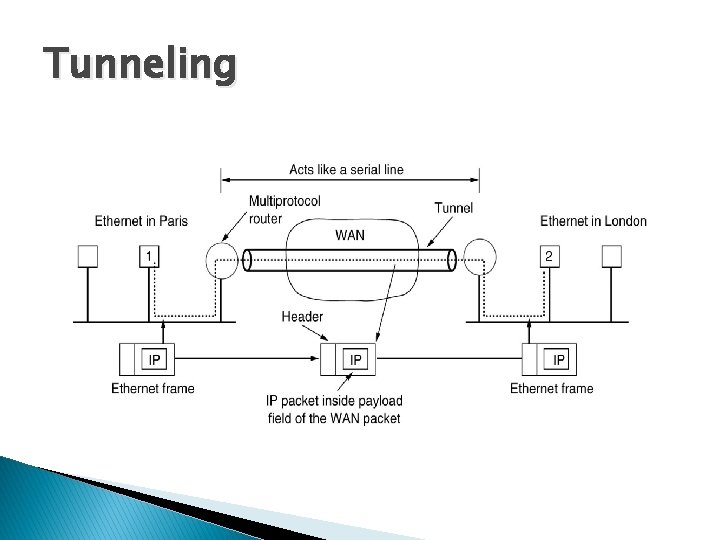 Tunneling 