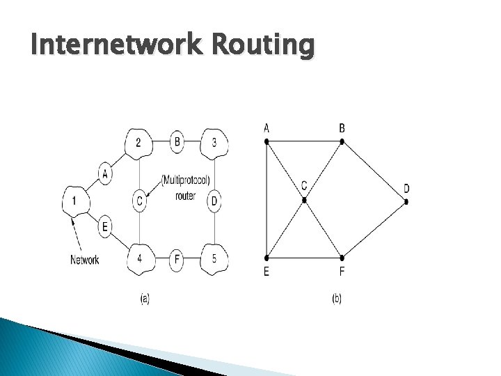 Internetwork Routing 