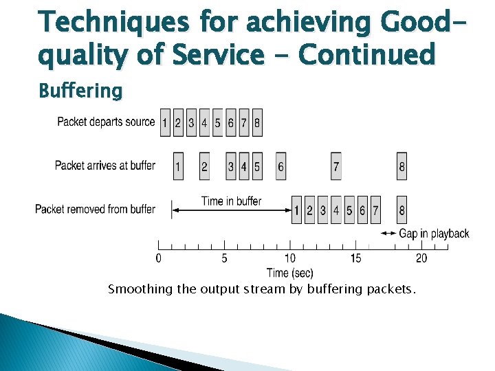 Techniques for achieving Goodquality of Service - Continued Buffering Smoothing the output stream by