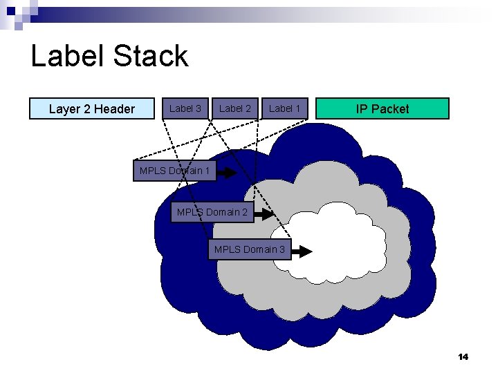 Label Stack Layer 2 Header Label 3 Label 2 Label 1 IP Packet MPLS