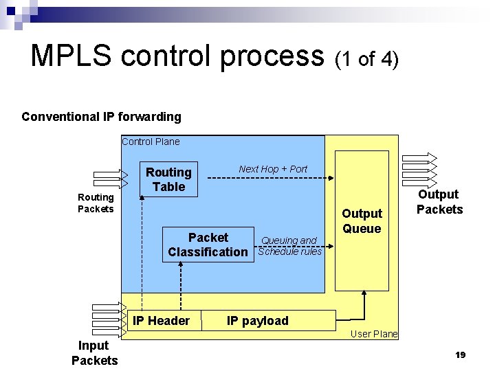 MPLS control process (1 of 4) Conventional IP forwarding Control Plane Routing Packets Routing