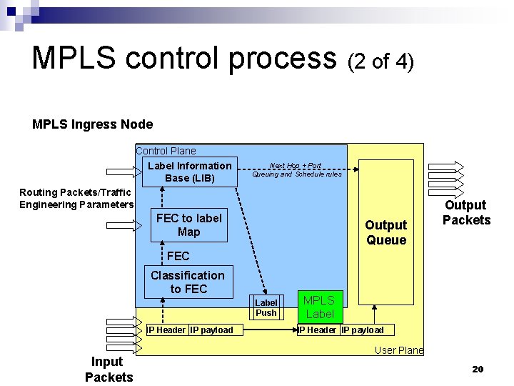 MPLS control process (2 of 4) MPLS Ingress Node Control Plane Label Information Base