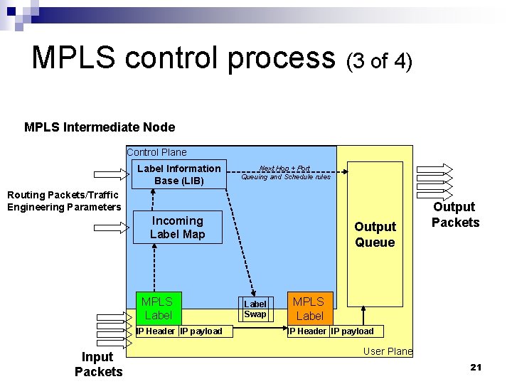 MPLS control process (3 of 4) MPLS Intermediate Node Control Plane Label Information Base