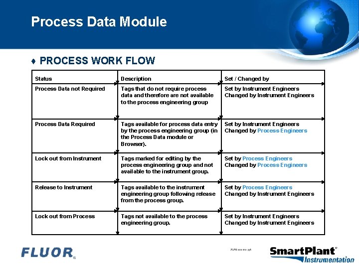 Process Data Module ♦ PROCESS WORK FLOW Status Description Set / Changed by Process