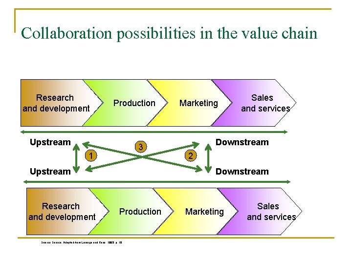 Collaboration possibilities in the value chain Research and development Production Upstream 3 1 Upstream