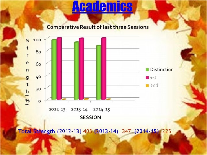 Academics Total Strength (2012 -13) 405 (2013 -14) 347 (2014 -15) 225 