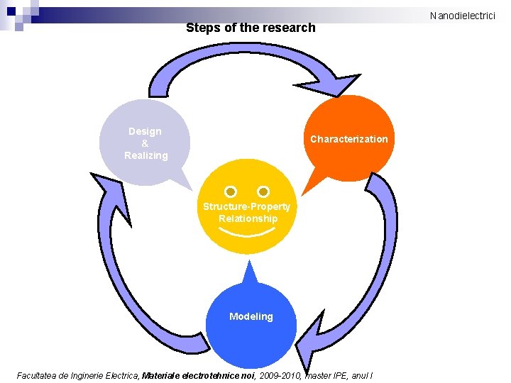 Steps of the research Design & Realizing Characterization Structure-Property Relationship Modeling Facultatea de Inginerie