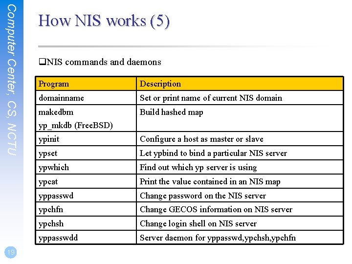 Computer Center, CS, NCTU 19 How NIS works (5) q. NIS commands and daemons