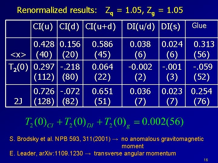 Renormalized results: Zq = 1. 05, Zg = 1. 05 CI(u) CI(d) CI(u+d) 0.