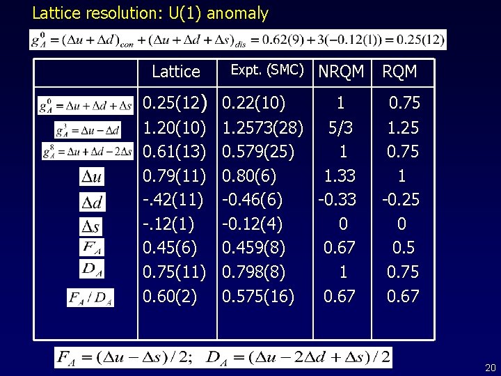 Lattice resolution: U(1) anomaly Lattice 0. 25(12) 1. 20(10) 0. 61(13) 0. 79(11) -.