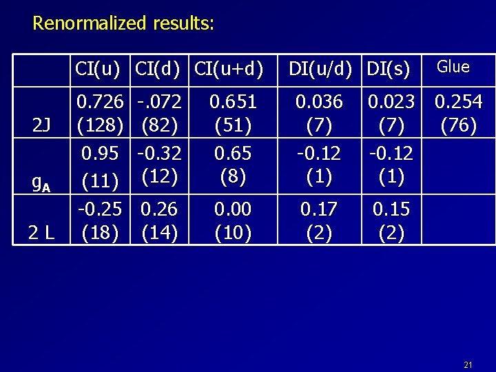 Renormalized results: CI(u) CI(d) CI(u+d) 2 J g. A 2 L 0. 726 (128)