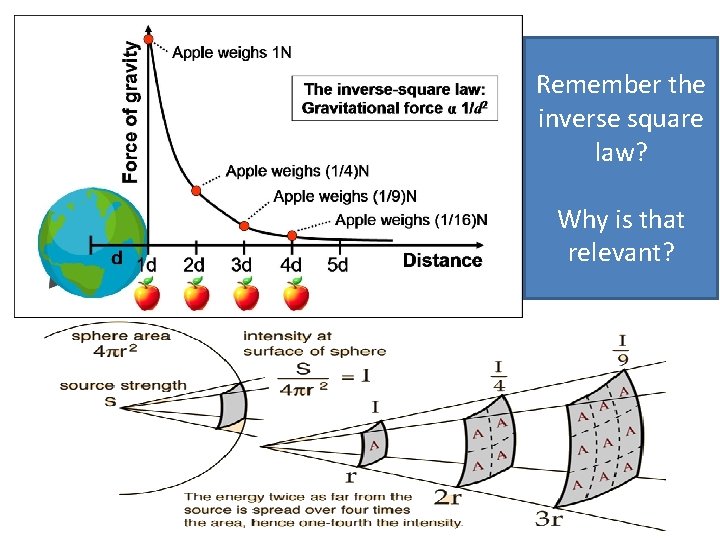 Remember the inverse square law? Why is that relevant? 