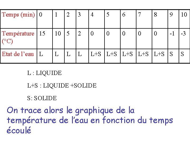 Temps (min) 0 1 2 3 4 5 6 7 8 9 Température 15