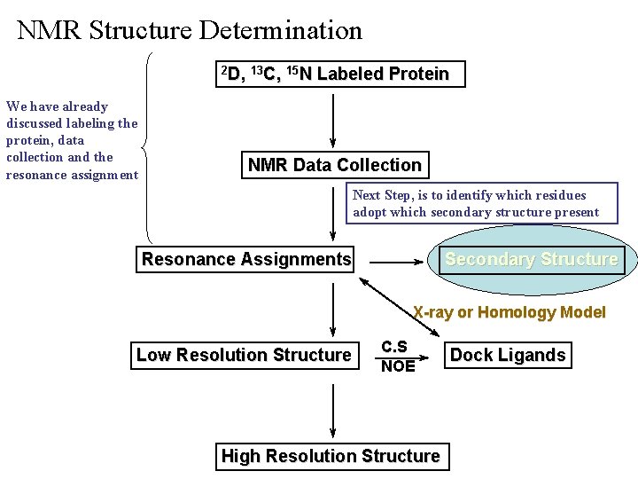 NMR Structure Determination 2 D, 13 C, 15 N We have already discussed labeling