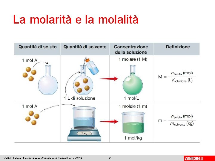 La molarità e la molalità Valitutti, Falasca, Amadio Lineamenti di chimica © Zanichelli editore