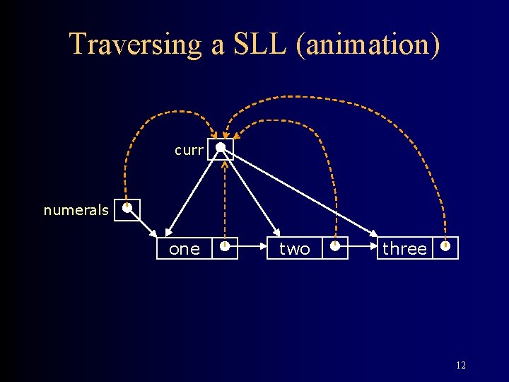Traversing a SLL (animation) curr numerals one two three 12 