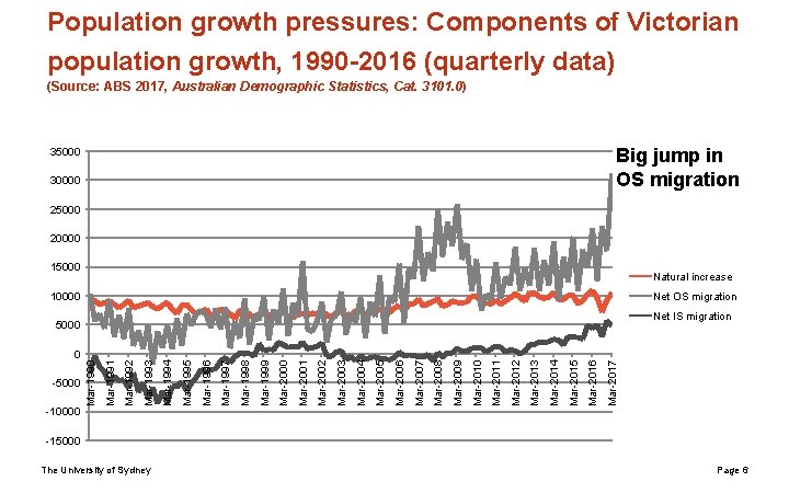 Population growth pressures: Components of Victorian population growth, 1990 -2016 (quarterly data) (Source: ABS