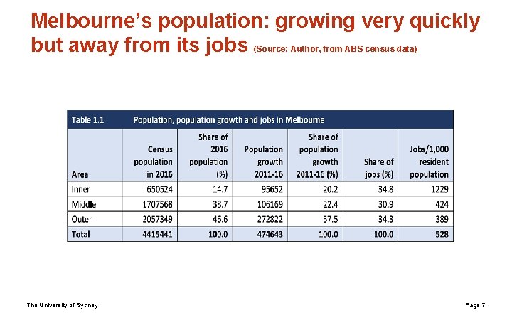Melbourne’s population: growing very quickly but away from its jobs (Source: Author, from ABS