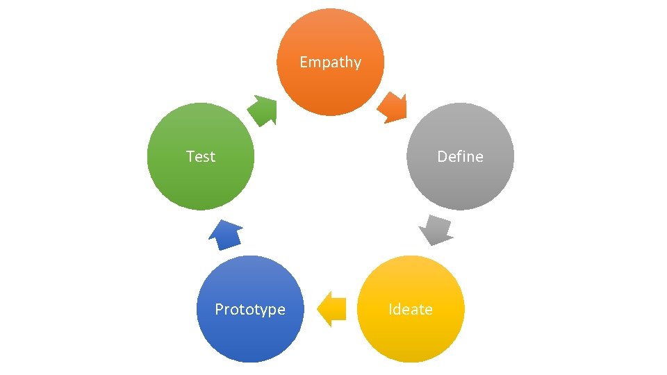 Empathy Test Prototype Define Ideate 