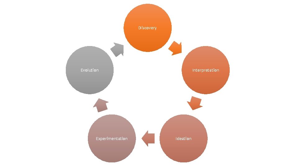 Discovery Evolution Experimentation Interpretation Ideation 