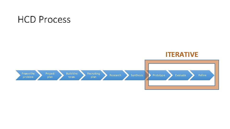 HCD Process ITERATIVE Frame the problem Project plan Build the team Recruiting plan Research