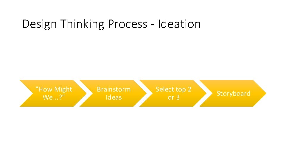 Design Thinking Process - Ideation "How Might We. . . ? " Brainstorm Ideas