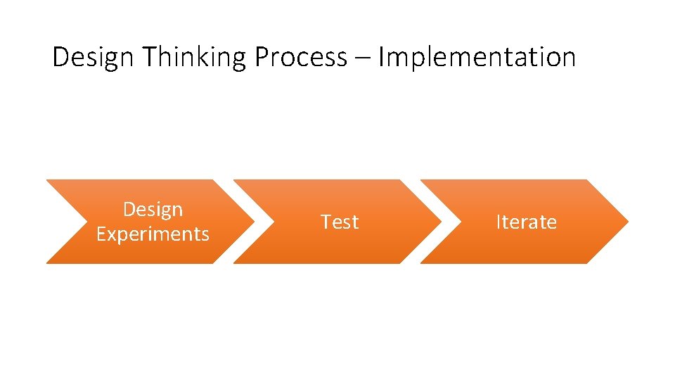 Design Thinking Process – Implementation Design Experiments Test Iterate 