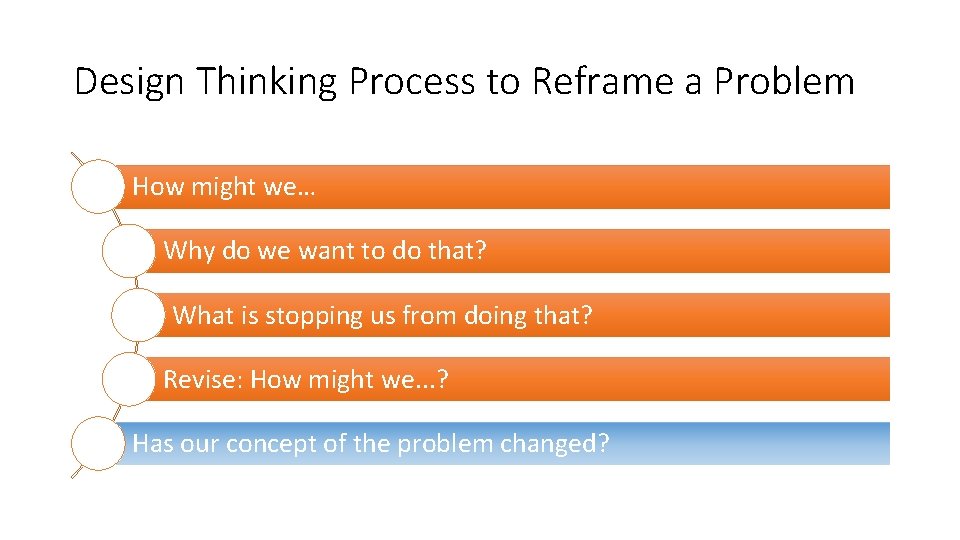 Design Thinking Process to Reframe a Problem How might we… Why do we want